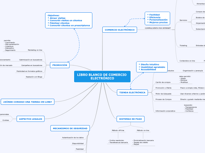 LIBRO BLANCO DE COMERCIO ELECTRÓNICO - Mind Map